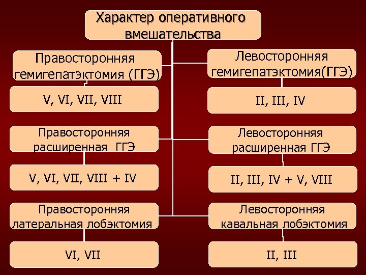 Характер оперативного вмешательства Правосторонняя гемигепатэктомия (ГГЭ) Левосторонняя гемигепатэктомия(ГГЭ) V, VII, VIII II, IV Правосторонняя