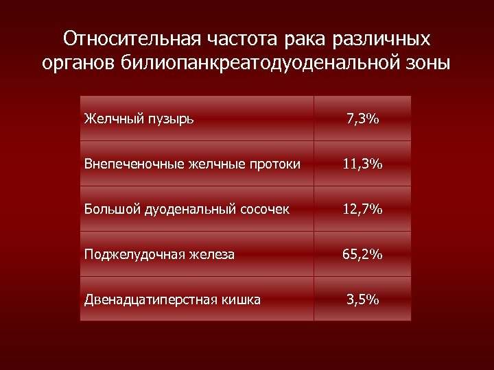 Относительная частота рака различных органов билиопанкреатодуоденальной зоны Желчный пузырь 7, 3% Внепеченочные желчные протоки