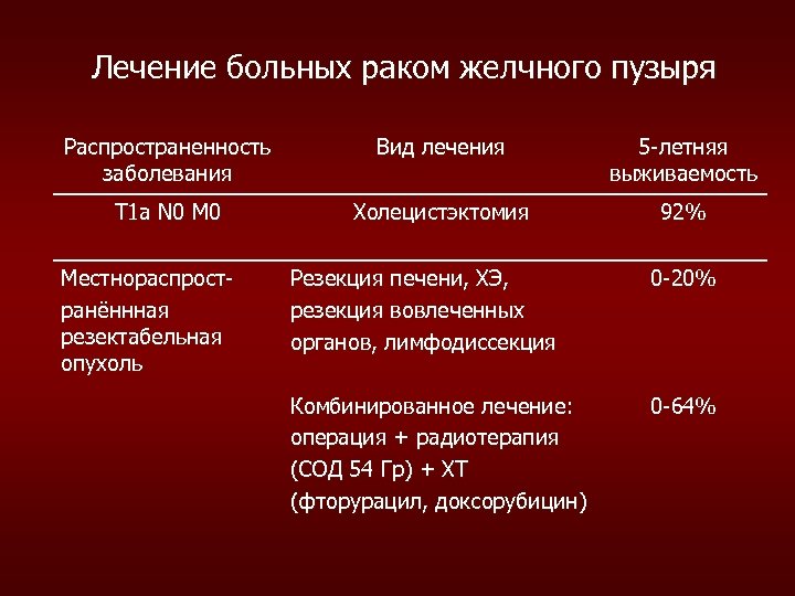 Лечение больных раком желчного пузыря Распространенность заболевания Вид лечения 5 -летняя выживаемость T 1