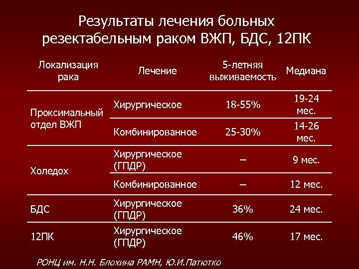 Результаты лечения больных резектабельным раком ВЖП, БДС, 12 ПК Локализация рака Лечение 5 -летняя