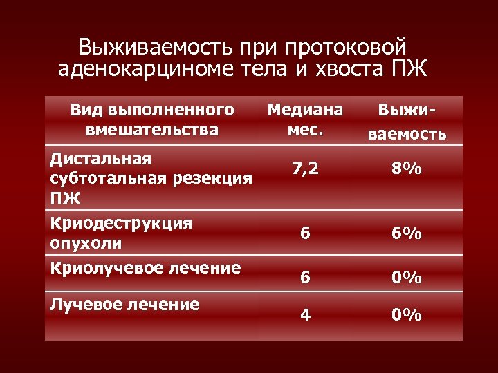 Выживаемость при протоковой аденокарциноме тела и хвоста ПЖ Вид выполненного вмешательства Дистальная субтотальная резекция