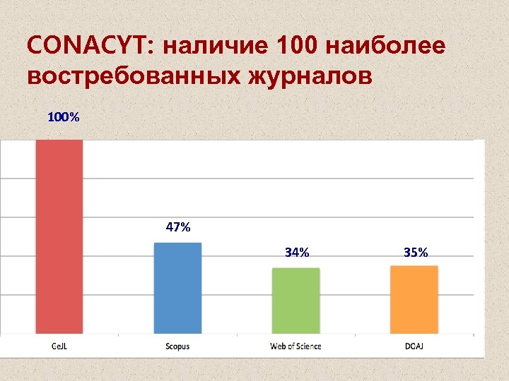 CONACYT: наличие 100 наиболее востребованных журналов 100% 47% 34% 35% 