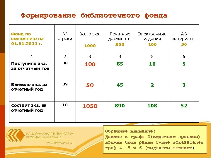 Формирование библиотечного фонда Фонд по состоянию на 01. 2011 г. 1000 Печатные документы 850