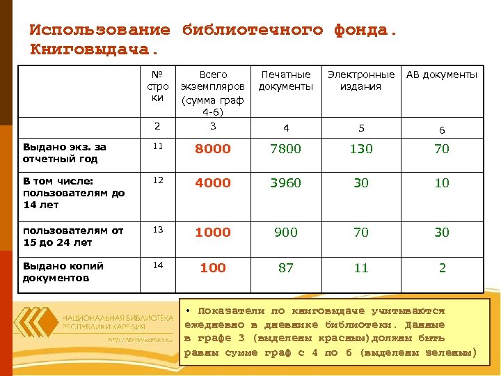 Использование библиотечного фонда. Книговыдача. № стро ки 2 Всего экземпляров (сумма граф 4 -6)