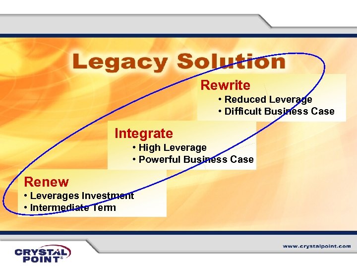 Rewrite • Reduced Leverage • Difficult Business Case Integrate • High Leverage • Powerful