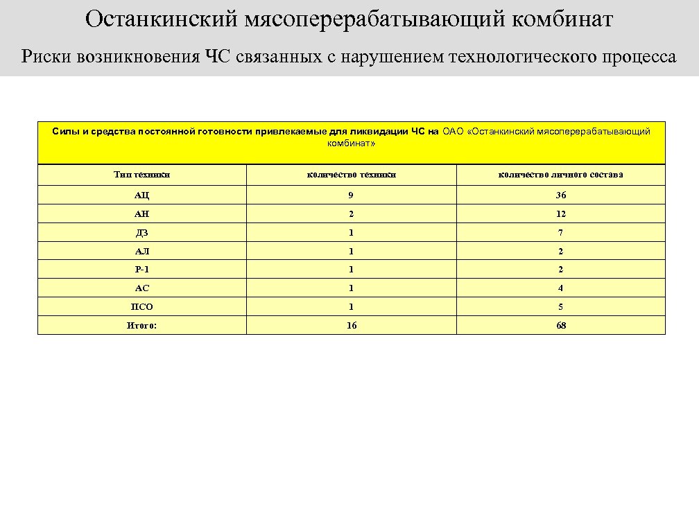 Останкинский мясоперерабатывающий комбинат Риски возникновения ЧС связанных с нарушением технологического процесса Силы и средства