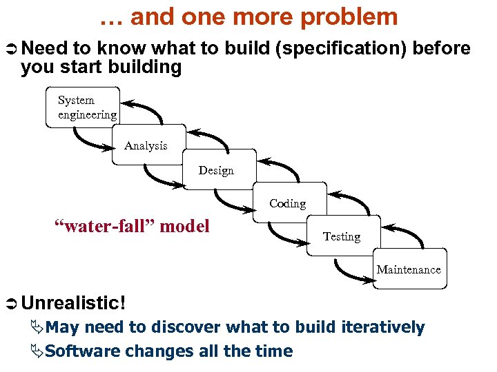 … and one more problem Ü Need to know what to build (specification) before