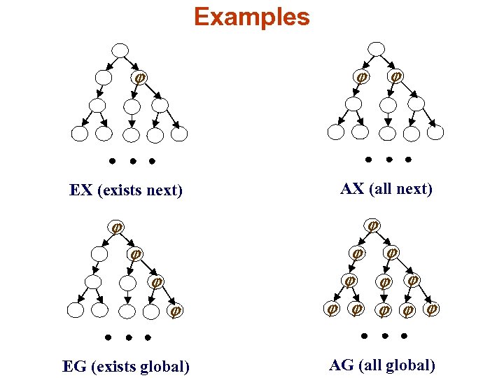 Examples EX (exists next) AX (all next) EG (exists global) AG (all global) 