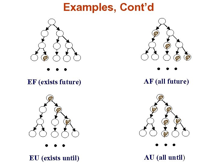 Examples, Cont’d EF (exists future) AF (all future) EU (exists until) AU (all until)
