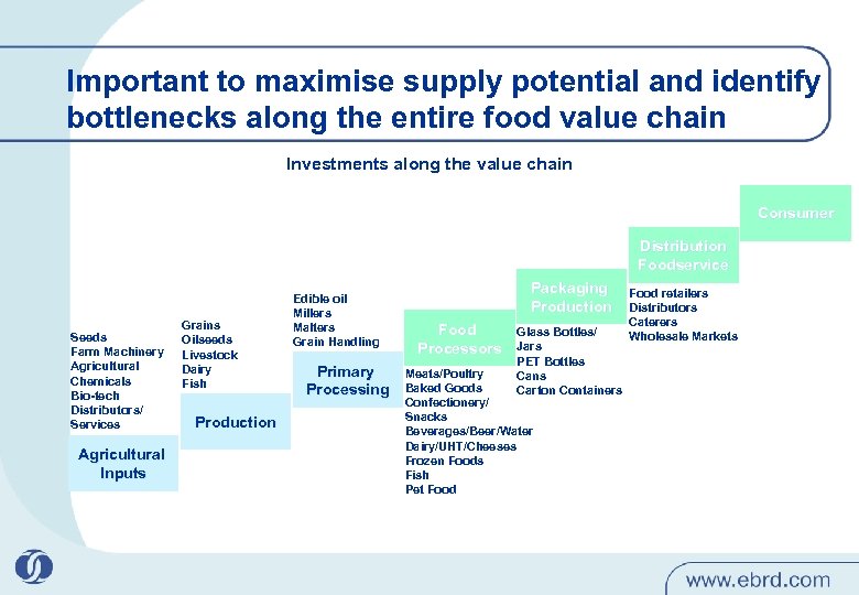 Important to maximise supply potential and identify bottlenecks along the entire food value chain