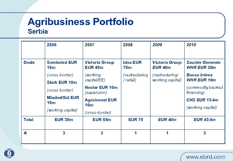 Agribusiness Portfolio Serbia 2006 2008 2009 2010 Somboled EUR 10 m Victoria Group EUR