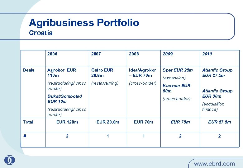 Agribusiness Portfolio Croatia 2006 2008 2009 2010 Agrokor EUR 110 m Getro EUR 28.