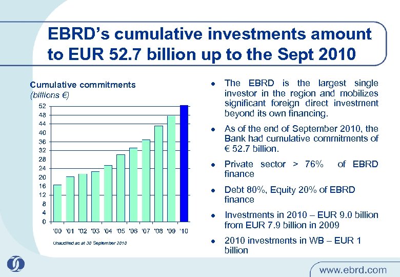 EBRD’s cumulative investments amount to EUR 52. 7 billion up to the Sept 2010