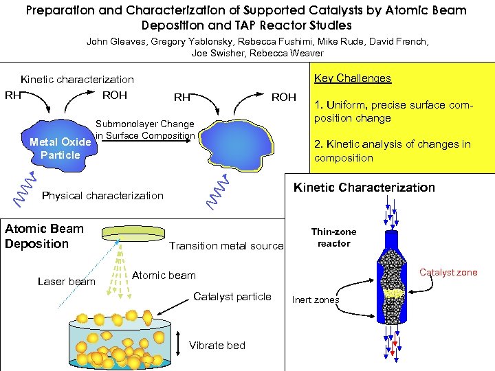 Preparation and Characterization of Supported Catalysts by Atomic Beam Deposition and TAP Reactor Studies