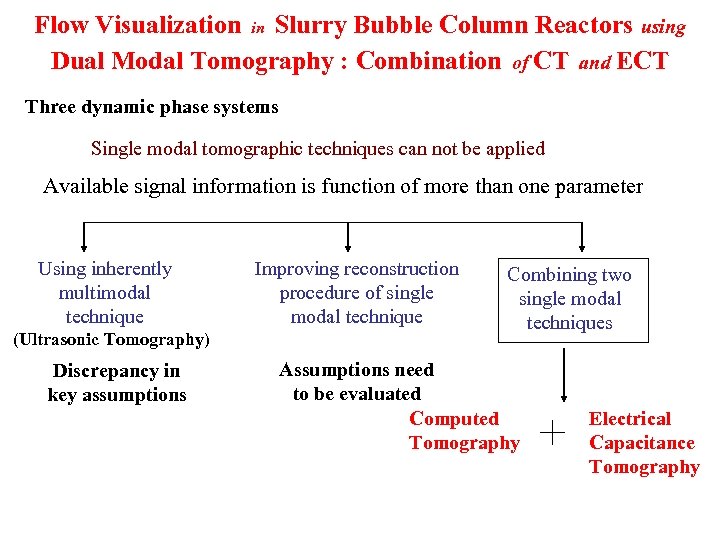 Flow Visualization in Slurry Bubble Column Reactors using Dual Modal Tomography : Combination of