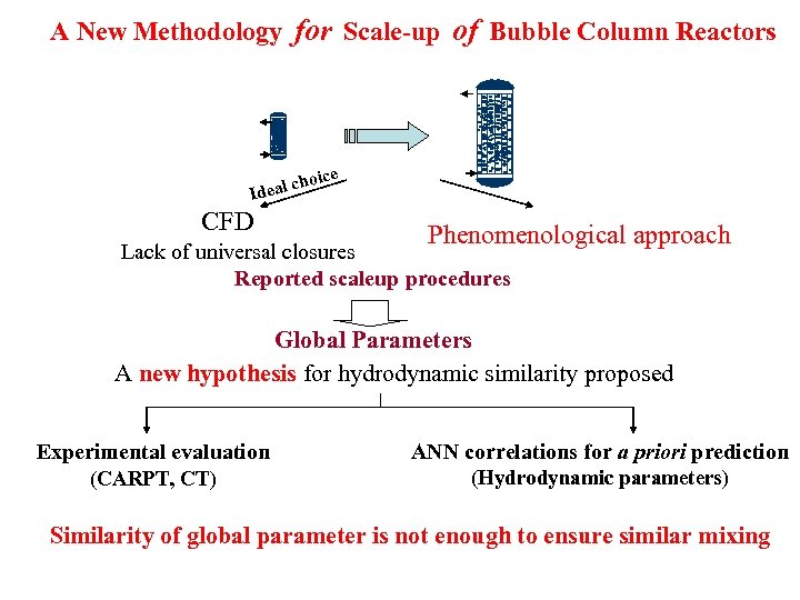 A New Methodology for Scale-up of Bubble Column Reactors ice al cho Ide CFD