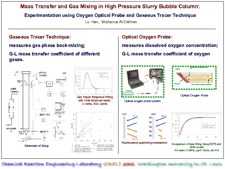 Mass Transfer and Gas Mixing in High Pressure Slurry Bubble Column: Experimentation using Oxygen