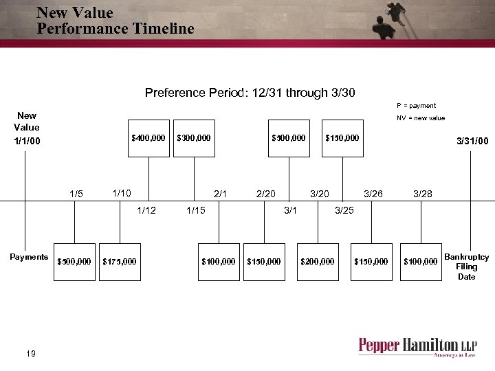 New Value Performance Timeline Preference Period: 12/31 through 3/30 P = payment New Value