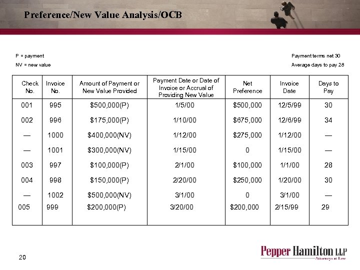 Preference/New Value Analysis/OCB P = payment Payment terms net 30 NV = new value