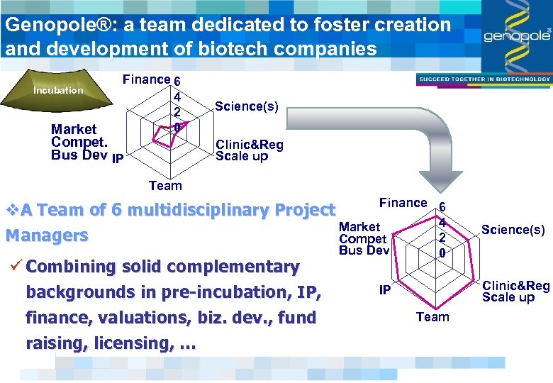Genopole®: a team dedicated to foster creation and development of biotech companies Incubation Finance