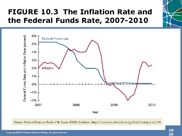 FIGURE 10. 3 The Inflation Rate and the Federal Funds Rate, 2007 -2010 Copyright