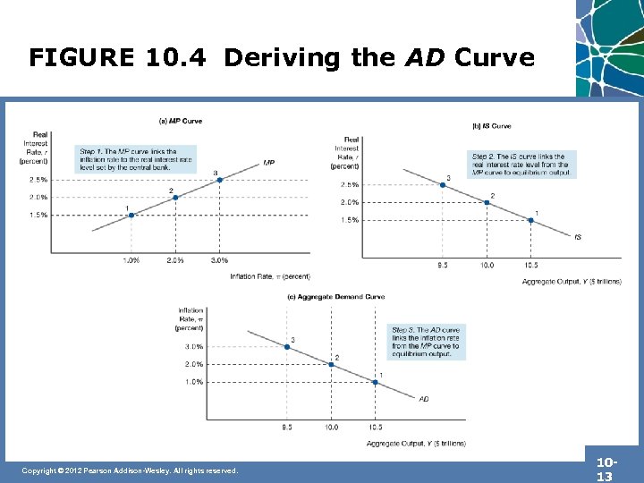 FIGURE 10. 4 Deriving the AD Curve Copyright © 2012 Pearson Addison-Wesley. All rights