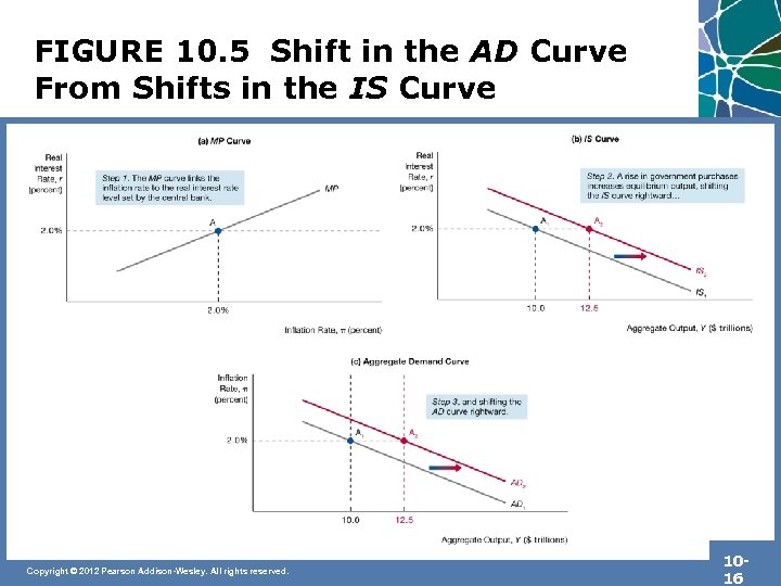 FIGURE 10. 5 Shift in the AD Curve From Shifts in the IS Curve