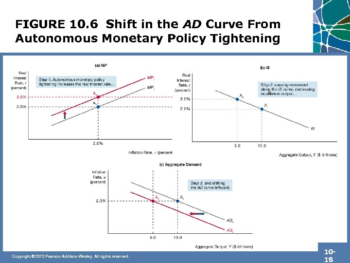 FIGURE 10. 6 Shift in the AD Curve From Autonomous Monetary Policy Tightening Copyright