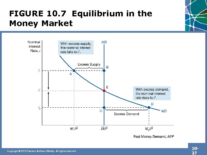 FIGURE 10. 7 Equilibrium in the Money Market Copyright © 2012 Pearson Addison-Wesley. All