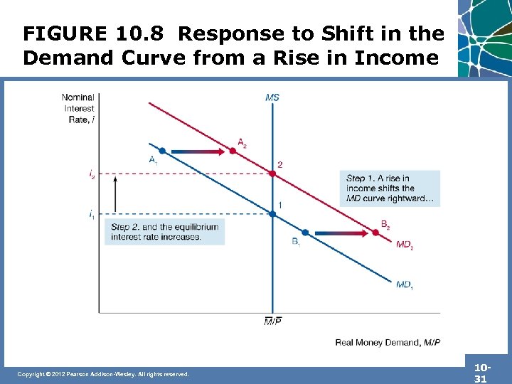 FIGURE 10. 8 Response to Shift in the Demand Curve from a Rise in