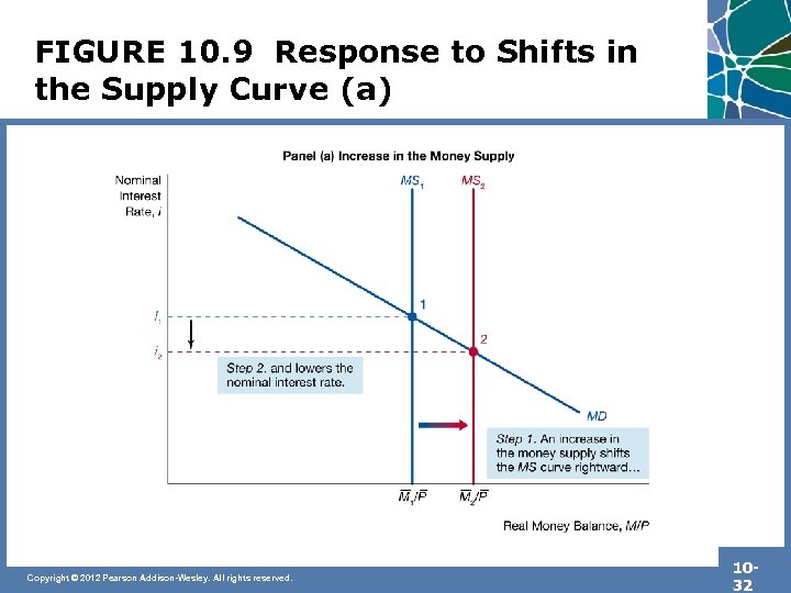 FIGURE 10. 9 Response to Shifts in the Supply Curve (a) Copyright © 2012