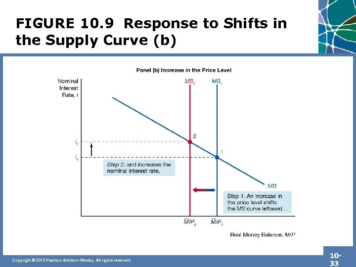 FIGURE 10. 9 Response to Shifts in the Supply Curve (b) Copyright © 2012