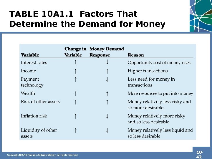 TABLE 10 A 1. 1 Factors That Determine the Demand for Money Copyright ©