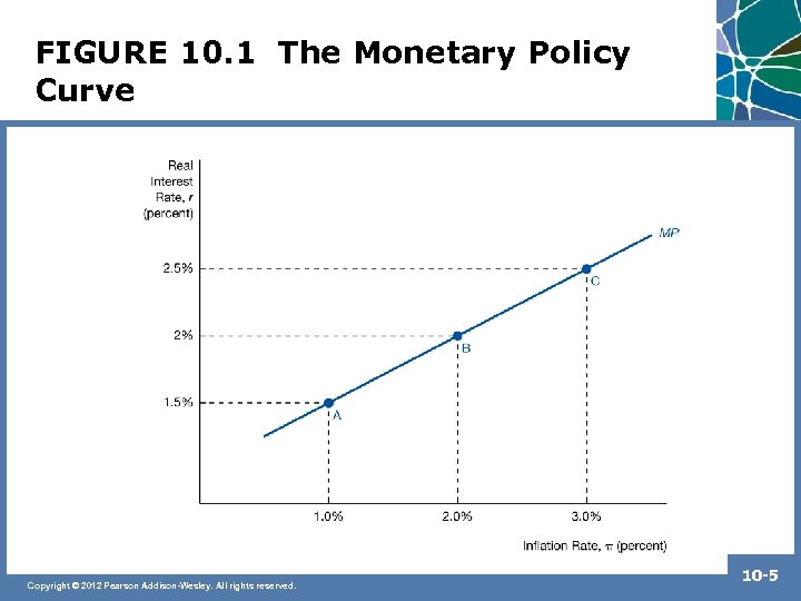 FIGURE 10. 1 The Monetary Policy Curve Copyright © 2012 Pearson Addison-Wesley. All rights