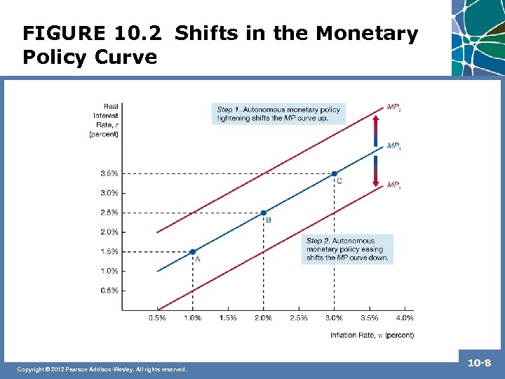 FIGURE 10. 2 Shifts in the Monetary Policy Curve Copyright © 2012 Pearson Addison-Wesley.