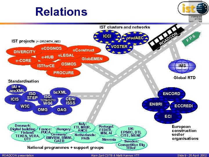 Relations IST clusters and networks ICCI IST projects (+ GROWTH, IMS) e. COGNOS e.