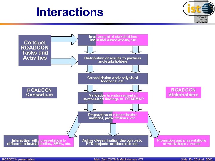 Interactions Conduct ROADCON Tasks and Activities Involvement of stakeholders, industrial associations, etc. Distribution of