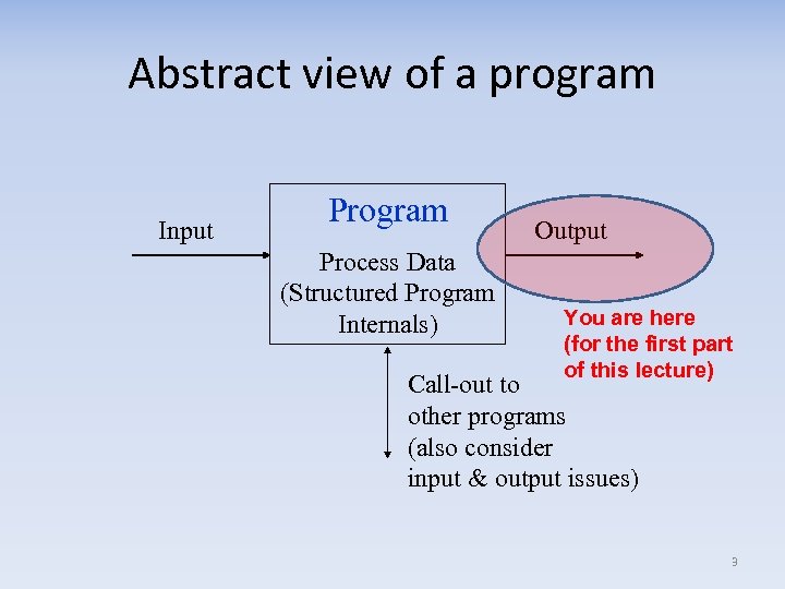 Abstract view of a program Input Program Process Data (Structured Program Internals) Output You