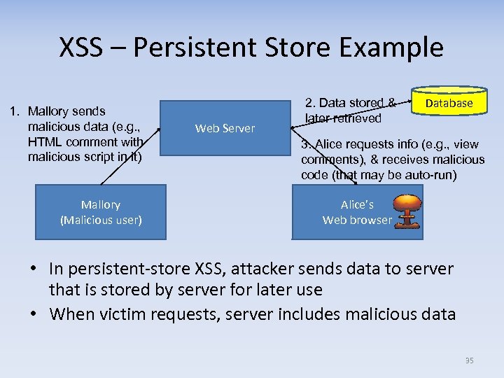 XSS – Persistent Store Example 1. Mallory sends malicious data (e. g. , HTML