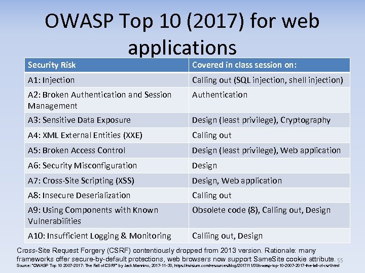 OWASP Top 10 (2017) for web applications Security Risk Covered in class session on: