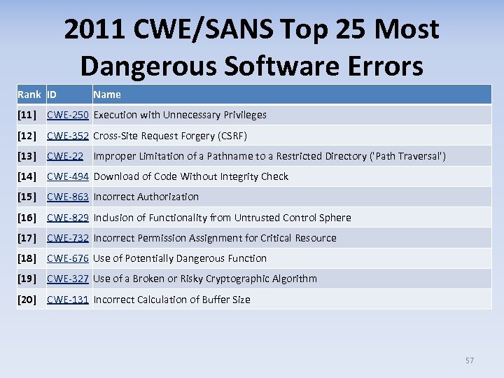 2011 CWE/SANS Top 25 Most Dangerous Software Errors Rank ID Name [11] CWE-250 Execution