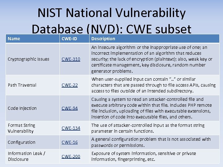 Name NIST National Vulnerability Database (NVD): CWE subset CWE-ID Description CWE-310 An insecure algorithm