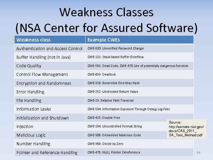 Weakness Classes (NSA Center for Assured Software) Weakness class Example CWEs Authentication and Access