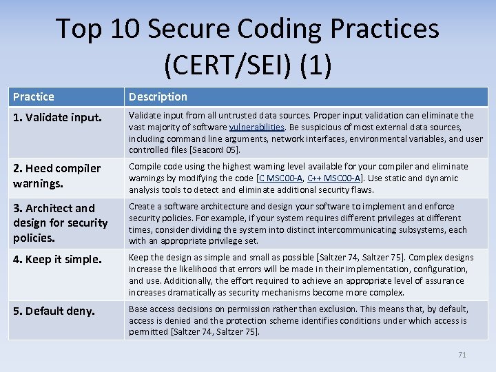 Top 10 Secure Coding Practices (CERT/SEI) (1) Practice Description 1. Validate input from all