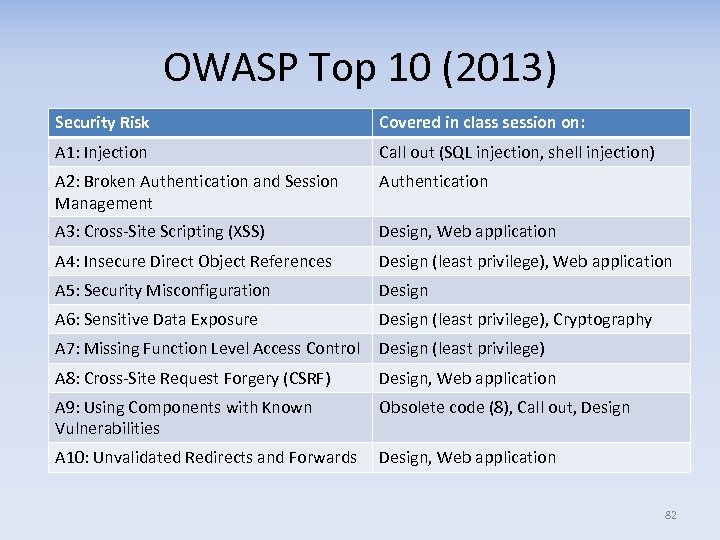 OWASP Top 10 (2013) Security Risk Covered in class session on: A 1: Injection