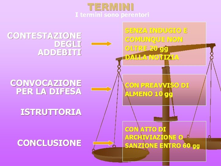 TERMINI I termini sono perentori CONTESTAZIONE DEGLI ADDEBITI SENZA INDUGIO E COMUNQUE NON OLTRE