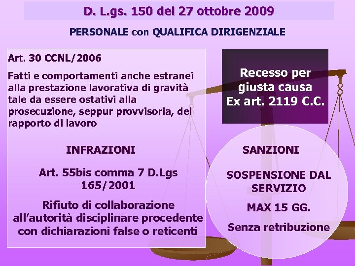 D. L. gs. 150 del 27 ottobre 2009 PERSONALE con QUALIFICA DIRIGENZIALE Art. 30