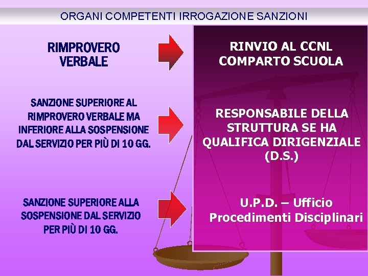 ORGANI COMPETENTI IRROGAZIONE SANZIONI RIMPROVERO VERBALE SANZIONE SUPERIORE AL RIMPROVERO VERBALE MA INFERIORE ALLA