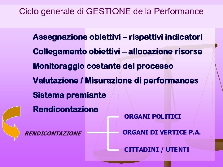 Ciclo generale di GESTIONE della Performance Assegnazione obiettivi – rispettivi indicatori Collegamento obiettivi –