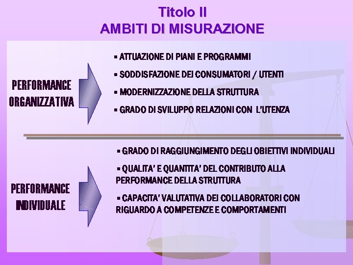 Titolo II AMBITI DI MISURAZIONE § ATTUAZIONE DI PIANI E PROGRAMMI PERFORMANCE ORGANIZZATIVA §